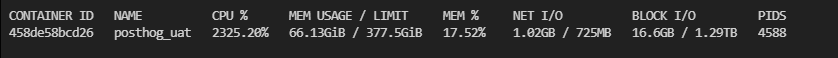 docker stats:那顆 posthog 容器 CPU 衝到 2325%、吃了 66GiB 記憶體、Block IO 累積上看 1.29TB——它根本不是卡住,是在硬扛