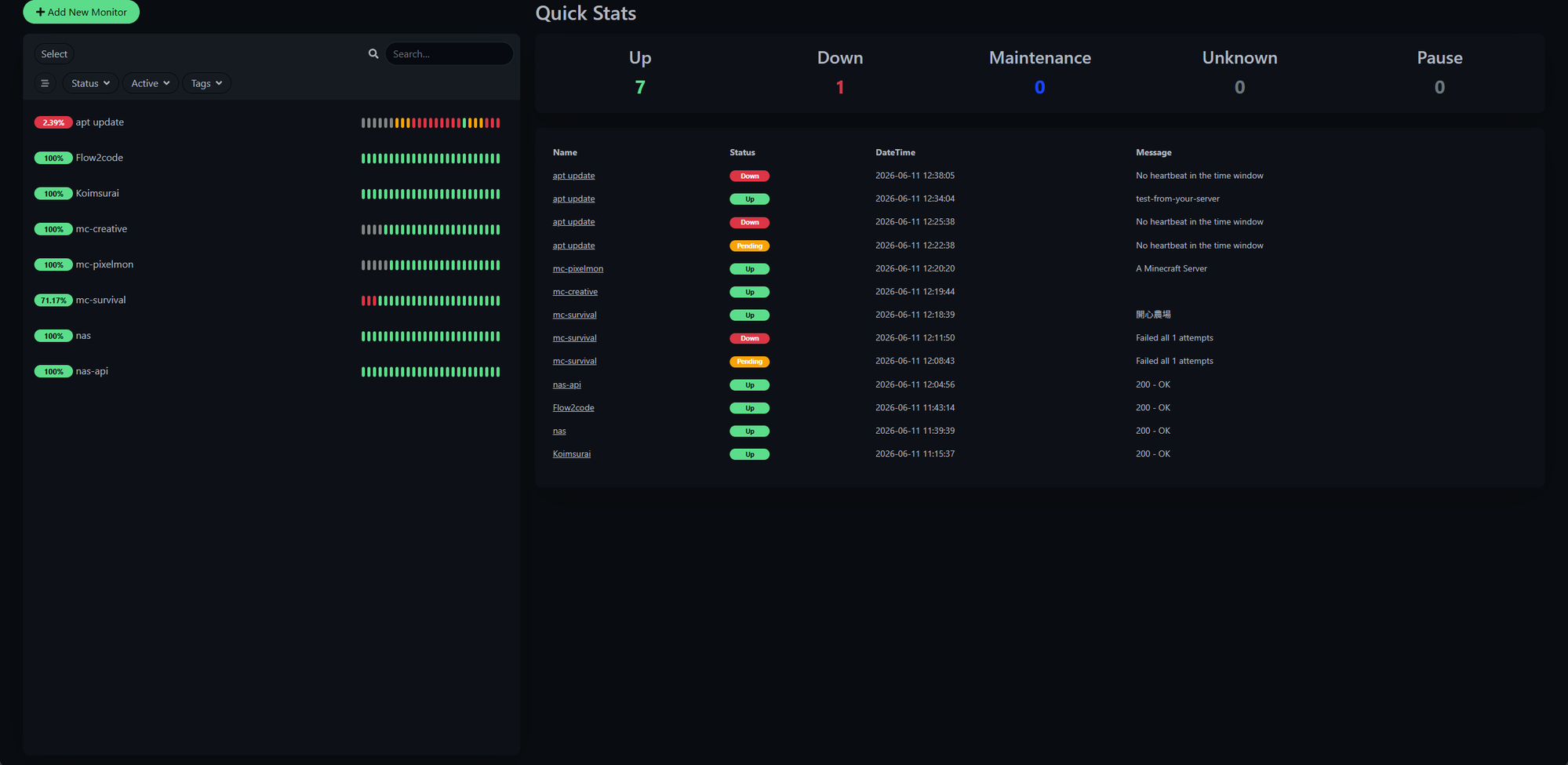 Uptime Kuma 儀表板的 Quick Stats 與事件列表,push 型監控因為超時未收到心跳而顯示 No heartbeat in the time window