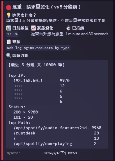 netdata 發到 Discord 的告警卡片,顯示請求量暴增、即時診斷的 Top IP 與 Top Path 清單